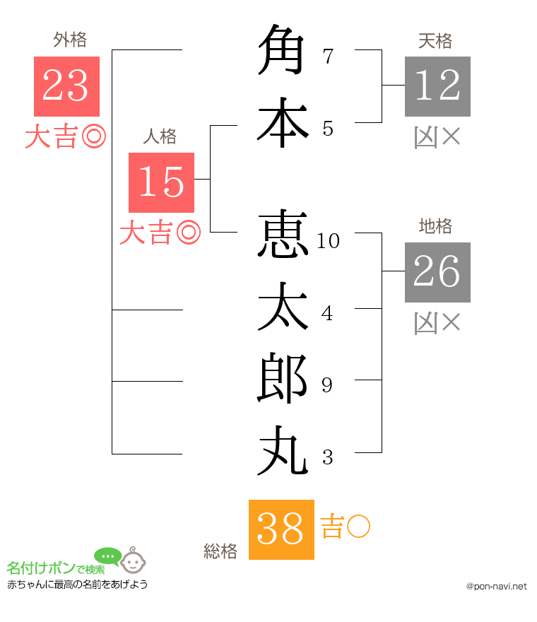 角本 恵太郎丸さんの姓名判断結果