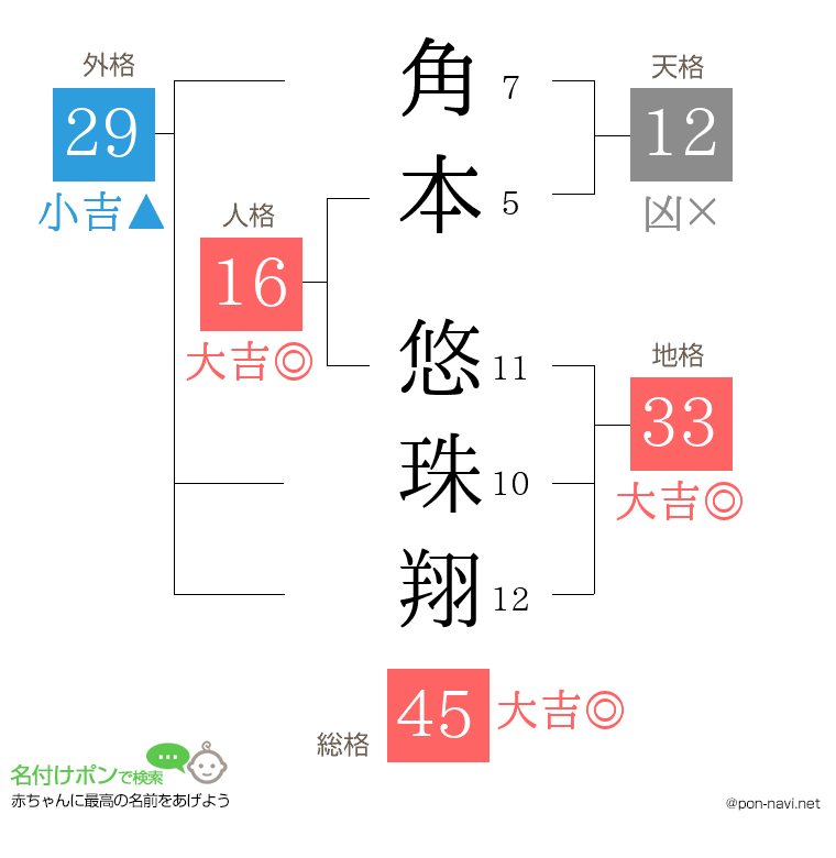 角本 悠珠翔さんの姓名判断結果