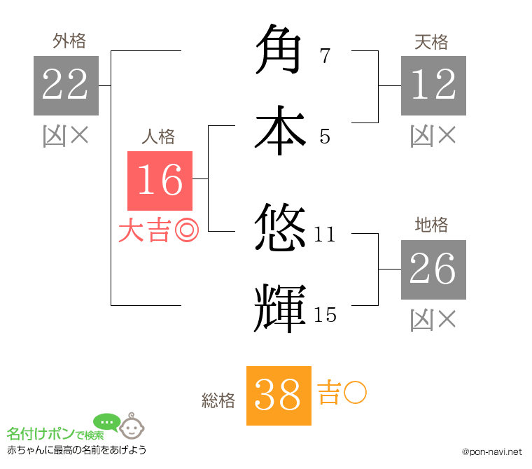 角本 悠輝さんの姓名判断結果