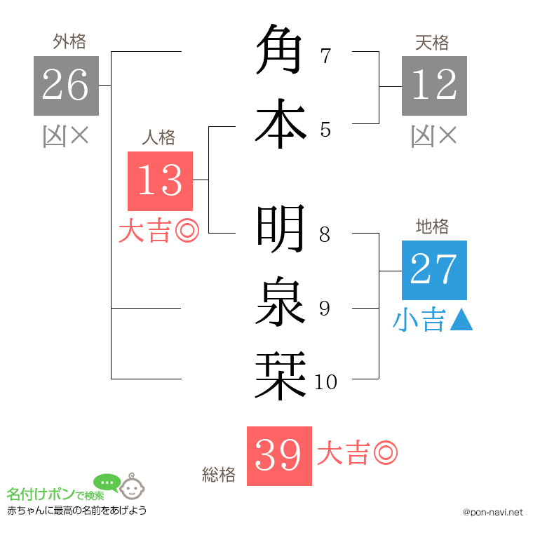 角本 明泉栞さんの姓名判断結果