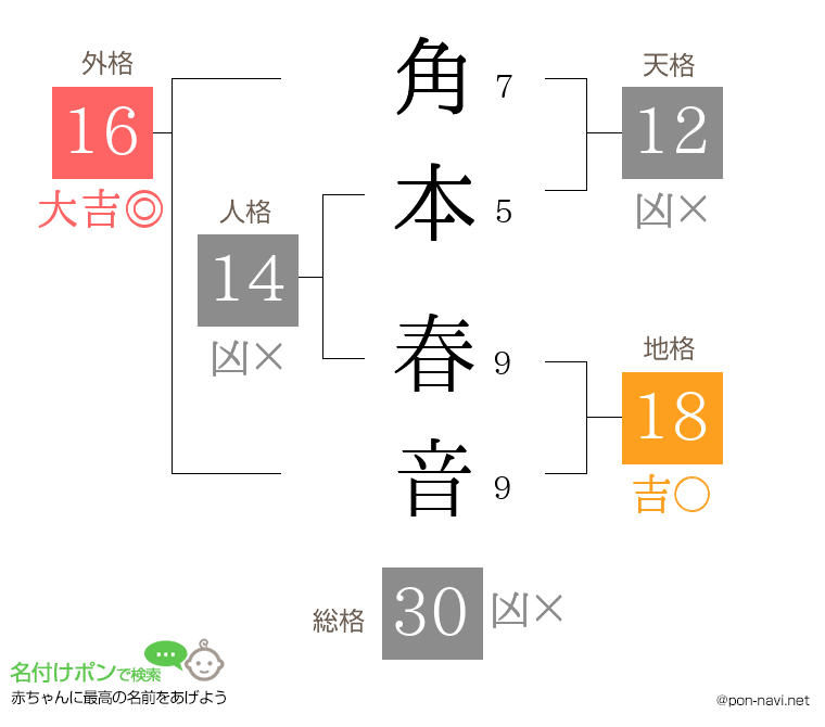 角本 春音さんの姓名判断結果