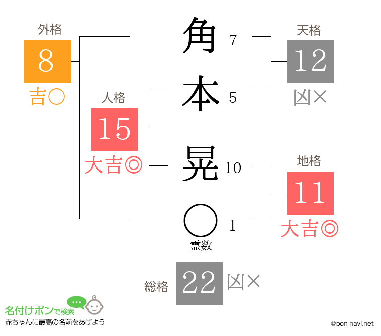 角本 晃さんの姓名判断結果