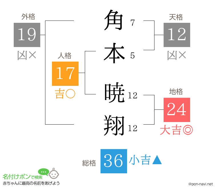 角本 暁翔さんの姓名判断結果