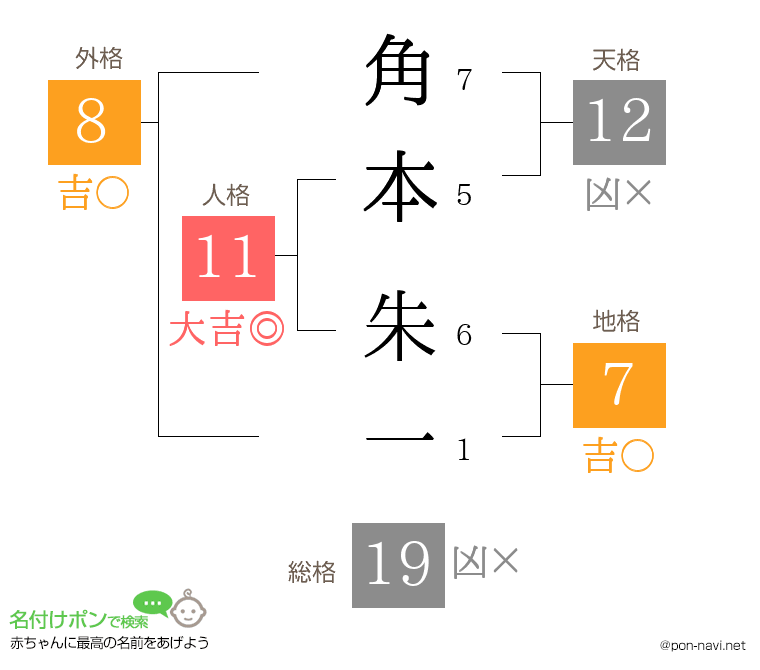 角本 朱一さんの姓名判断結果