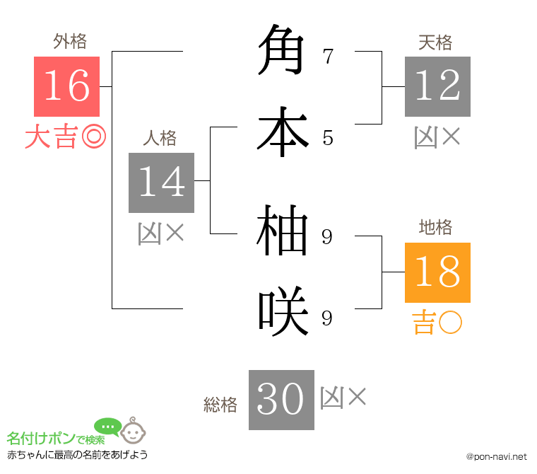 角本 柚咲さんの姓名判断結果