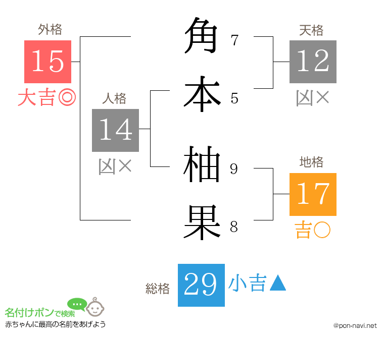 角本 柚果さんの姓名判断結果