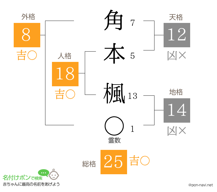 角本 楓さんの姓名判断結果