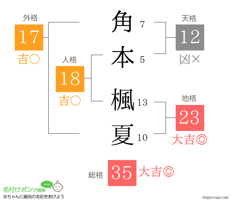 角本 楓夏さんの姓名判断結果