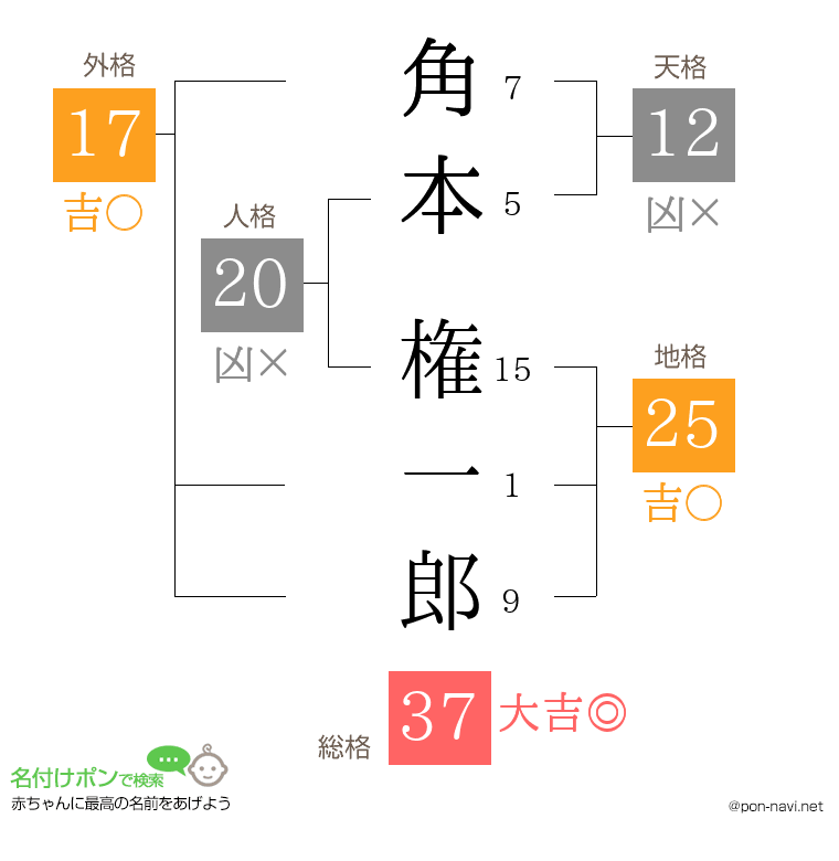 角本 権一郎さんの姓名判断結果