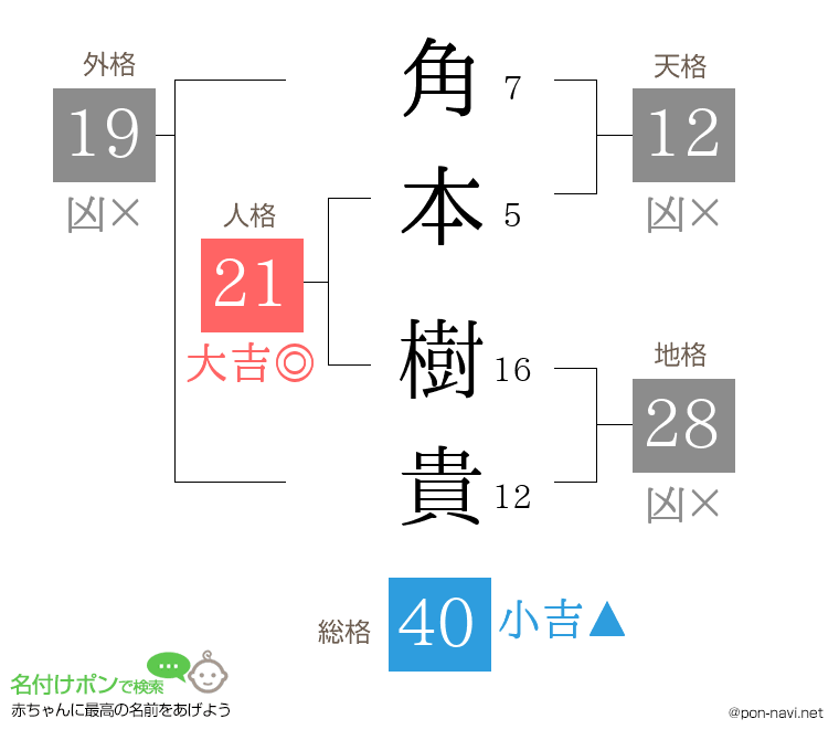 角本 樹貴さんの姓名判断結果