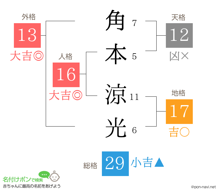 角本 涼光さんの姓名判断結果