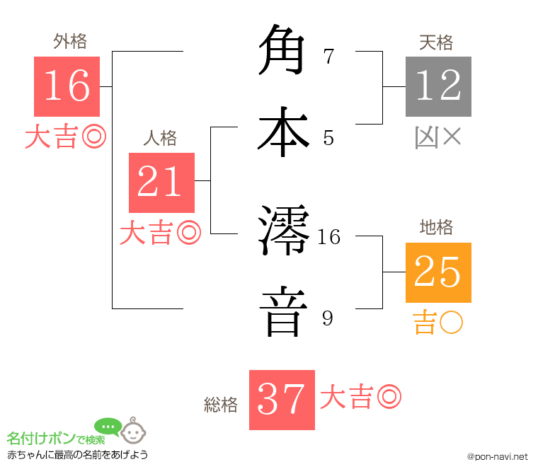 角本 澪音さんの姓名判断結果