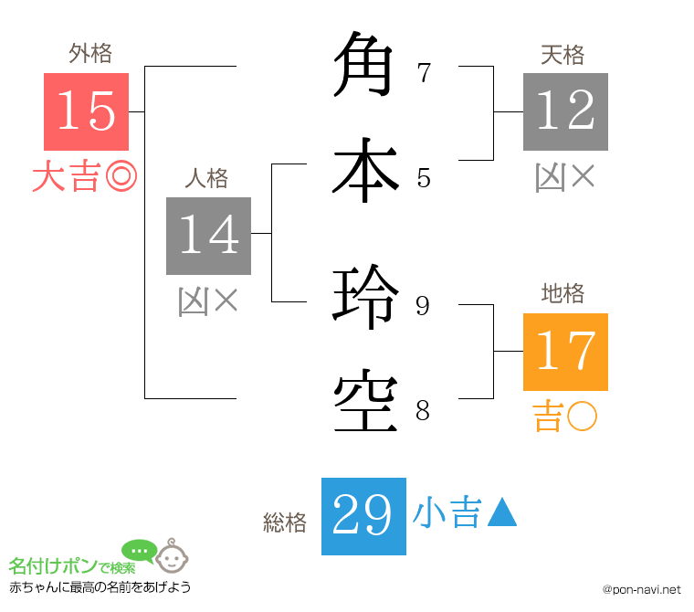 角本 玲空さんの姓名判断結果
