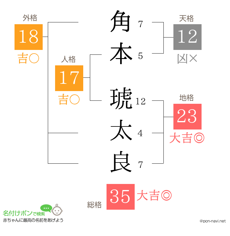 角本 琥太良さんの姓名判断結果