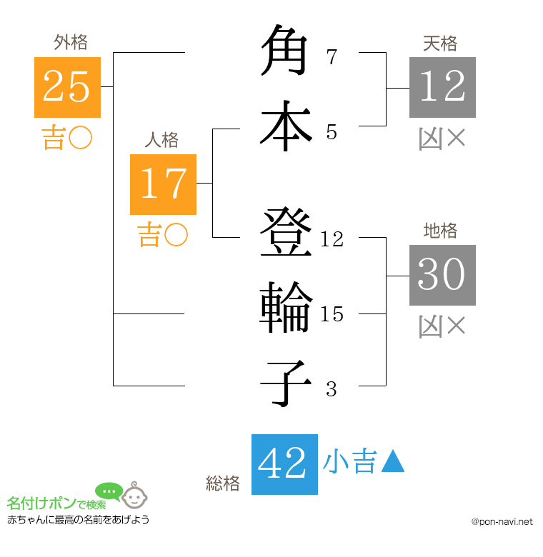 角本 登輪子さんの姓名判断結果