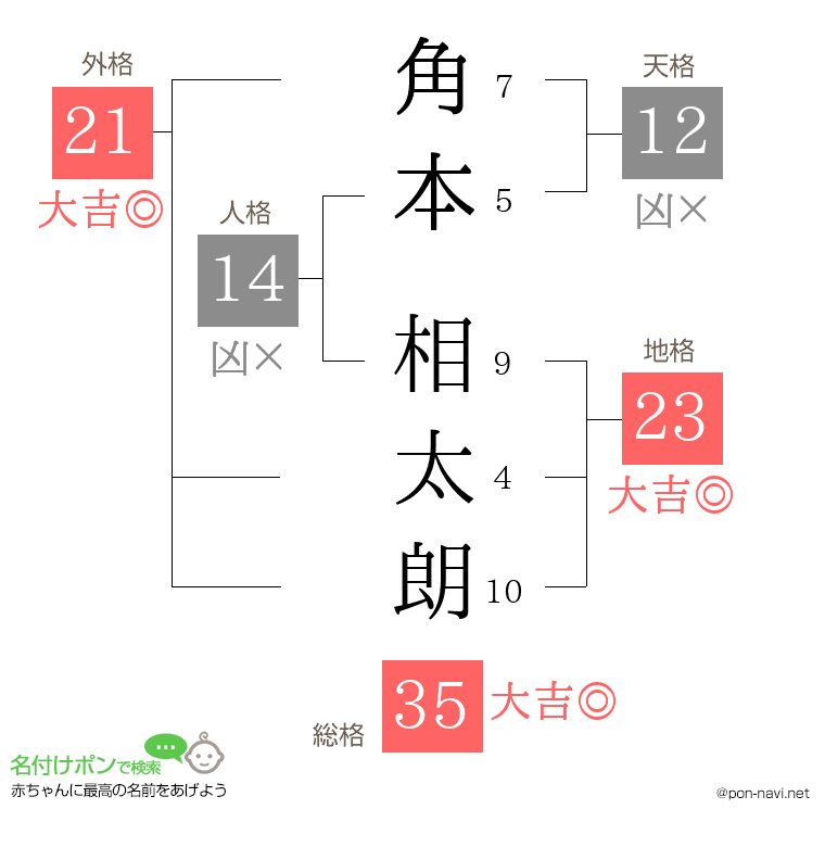 角本 相太朗さんの姓名判断結果