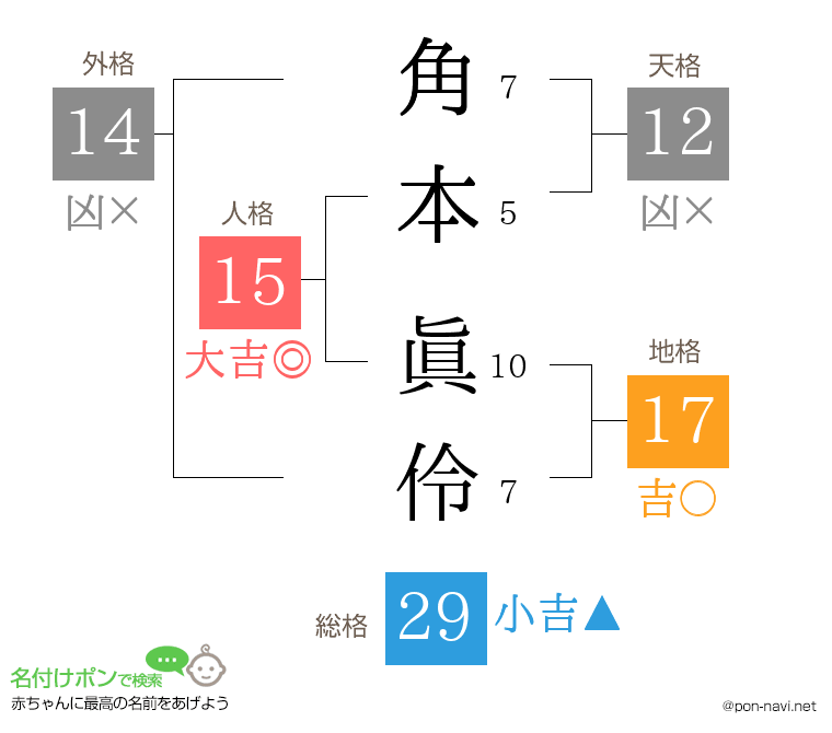 角本 眞伶さんの姓名判断結果