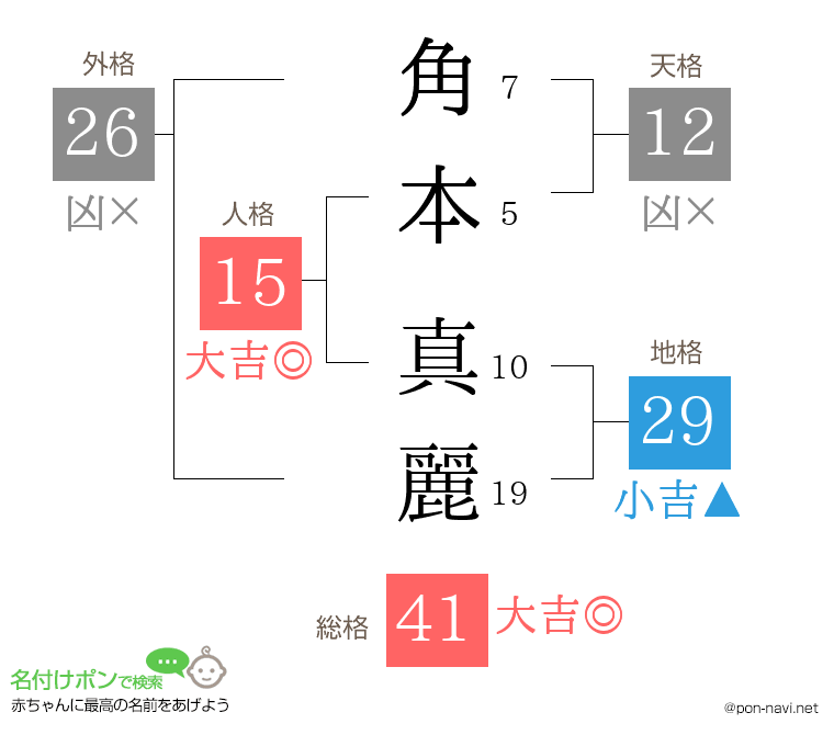 角本 真麗さんの姓名判断結果
