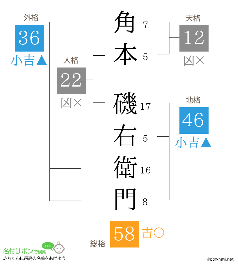 角本 磯右衛門さんの姓名判断結果