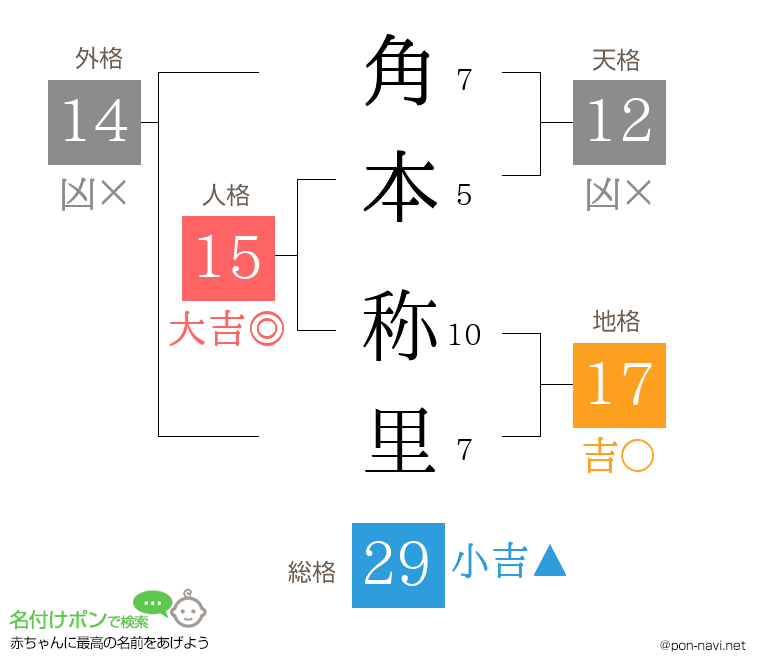角本 称里さんの姓名判断結果