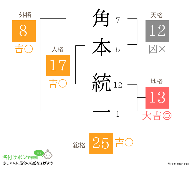角本 統一さんの姓名判断結果