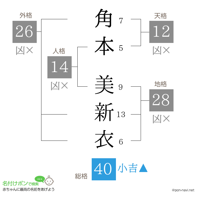 角本 美新衣さんの姓名判断結果