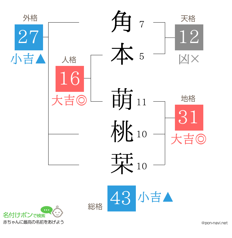 角本 萌桃栞さんの姓名判断結果