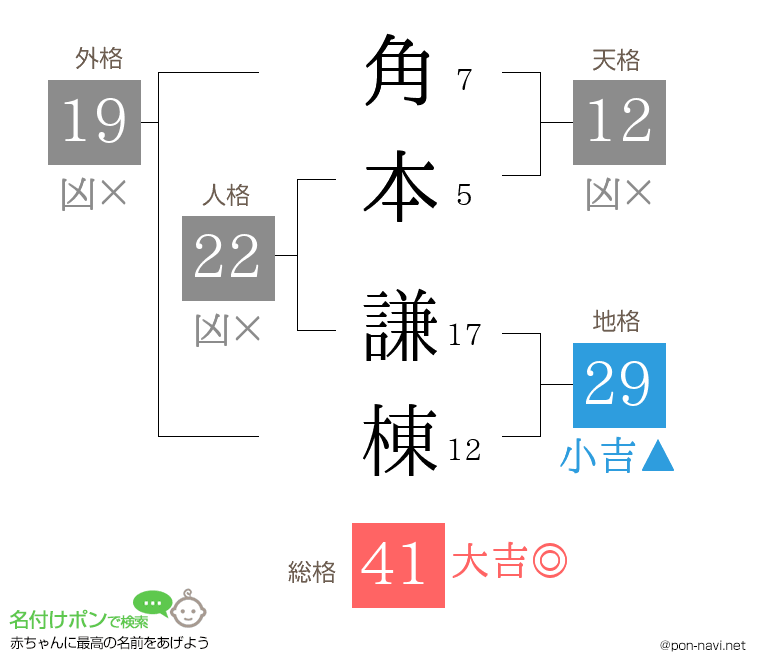 角本 謙棟さんの姓名判断結果