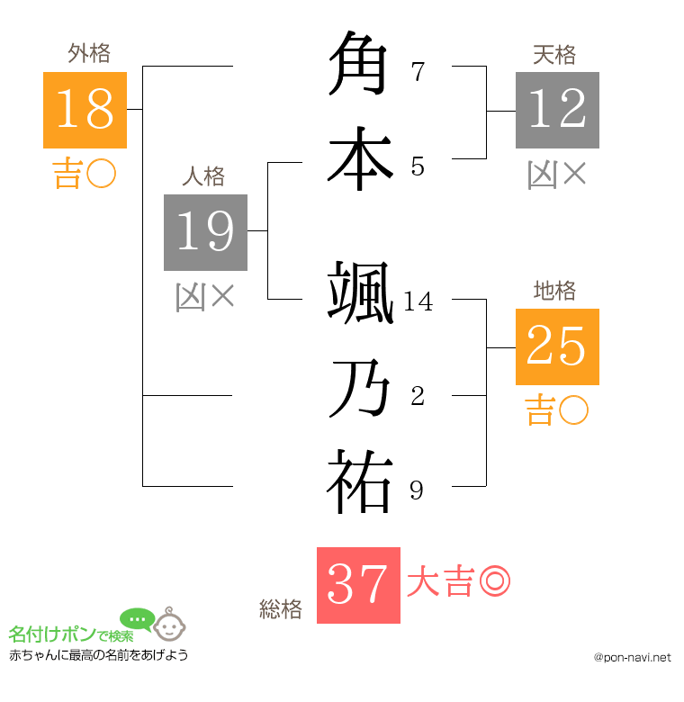 角本 颯乃祐さんの姓名判断結果