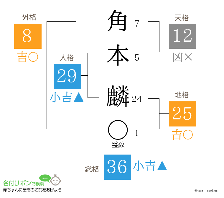 角本 麟さんの姓名判断結果
