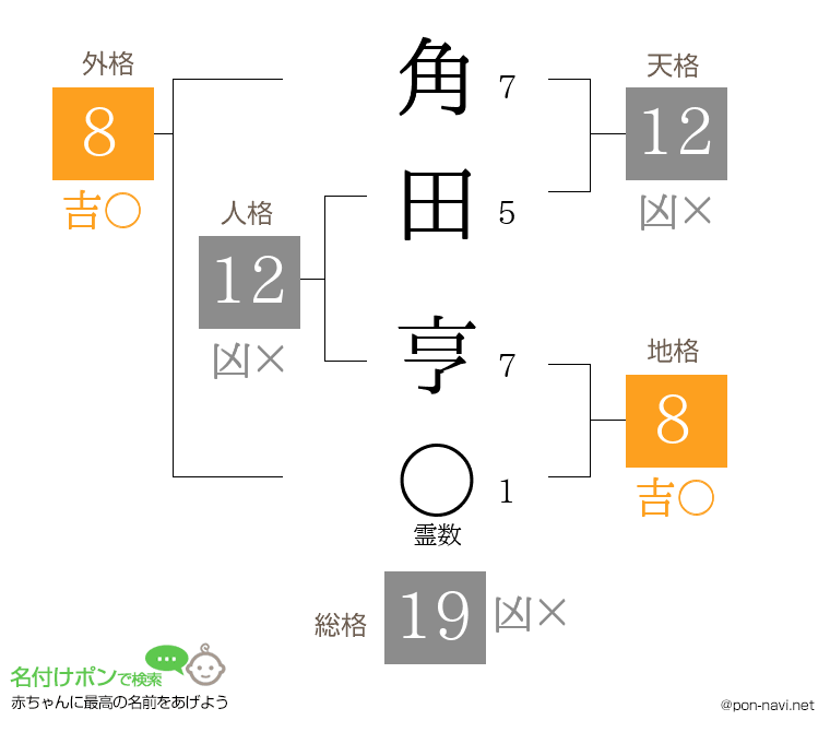 角田 亨さんの姓名判断結果