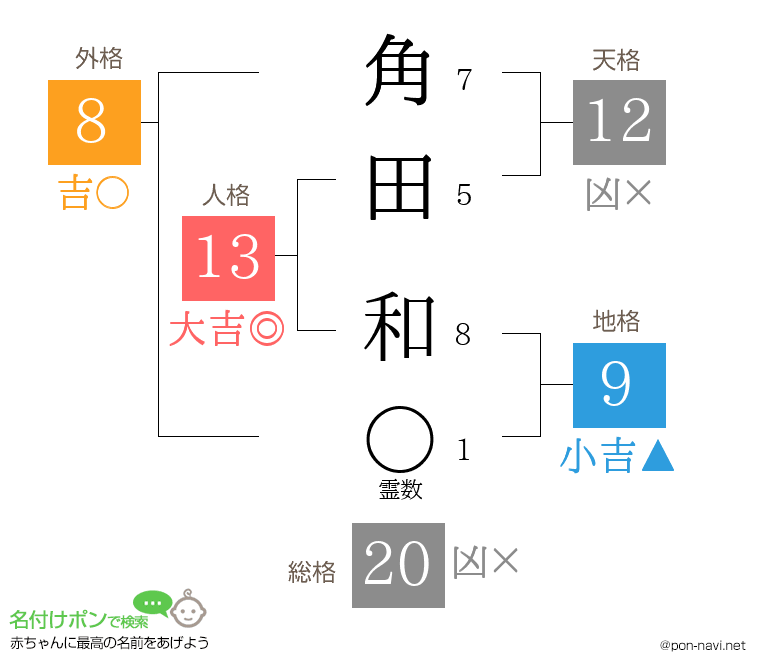 角田 和さんの姓名判断結果