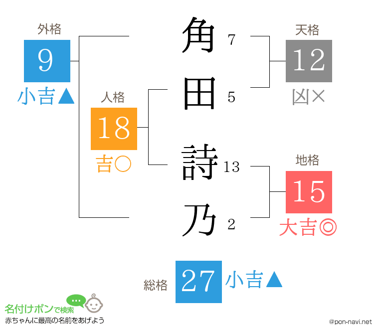 角田 詩乃さんの姓名判断結果
