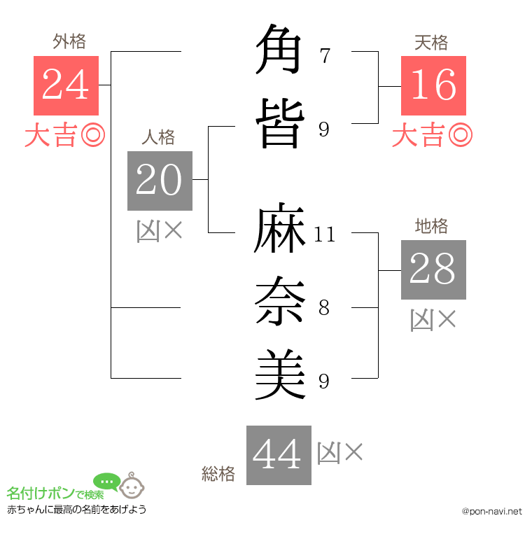 角皆 麻奈美さんの姓名判断結果