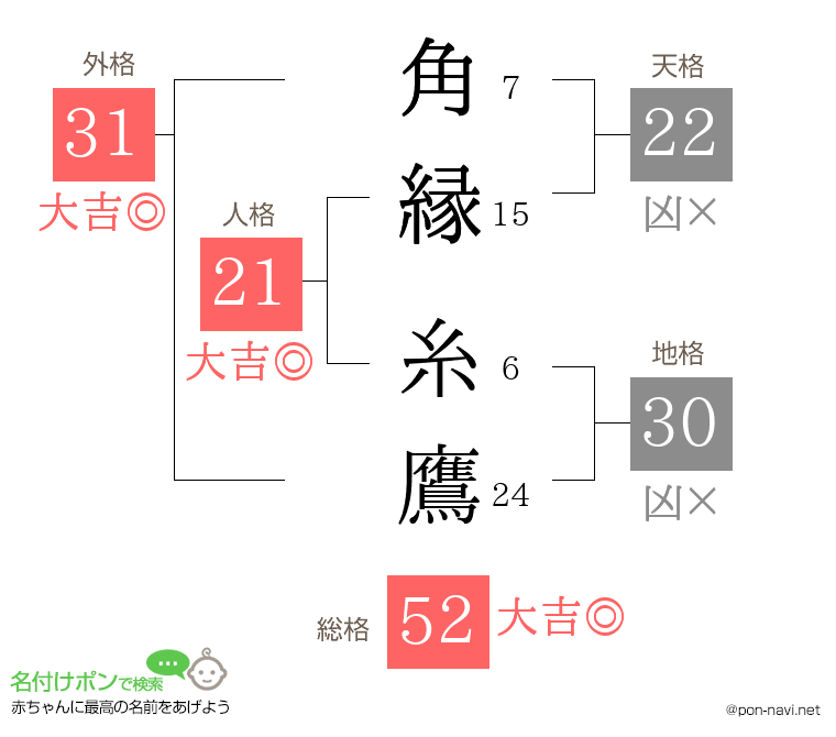 角縁 糸鷹さんの姓名判断結果