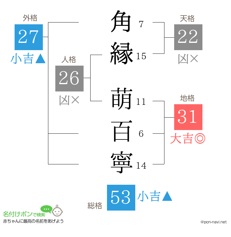 角縁 萌百寧さんの姓名判断結果