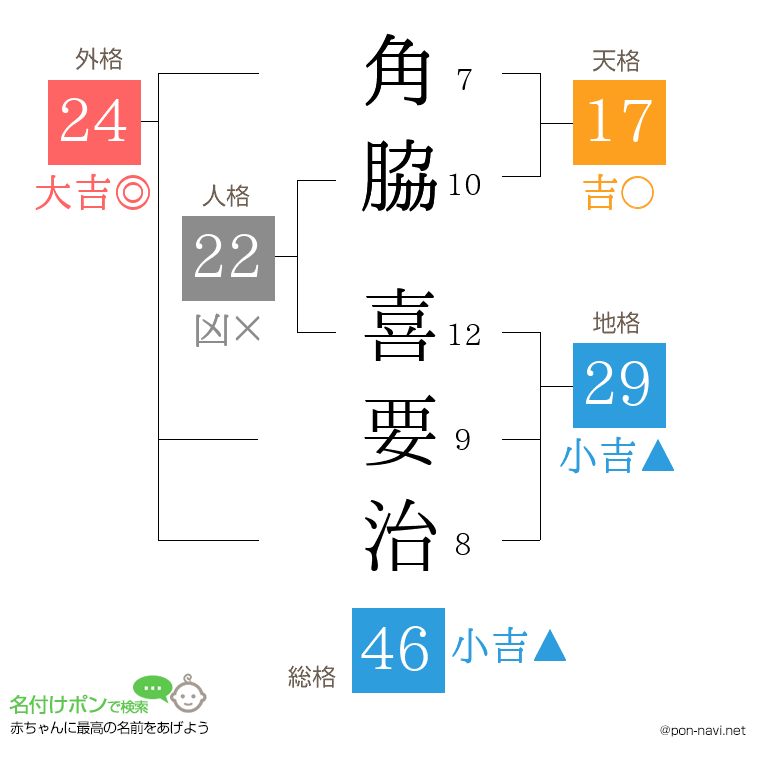 角脇 喜要治さんの姓名判断結果