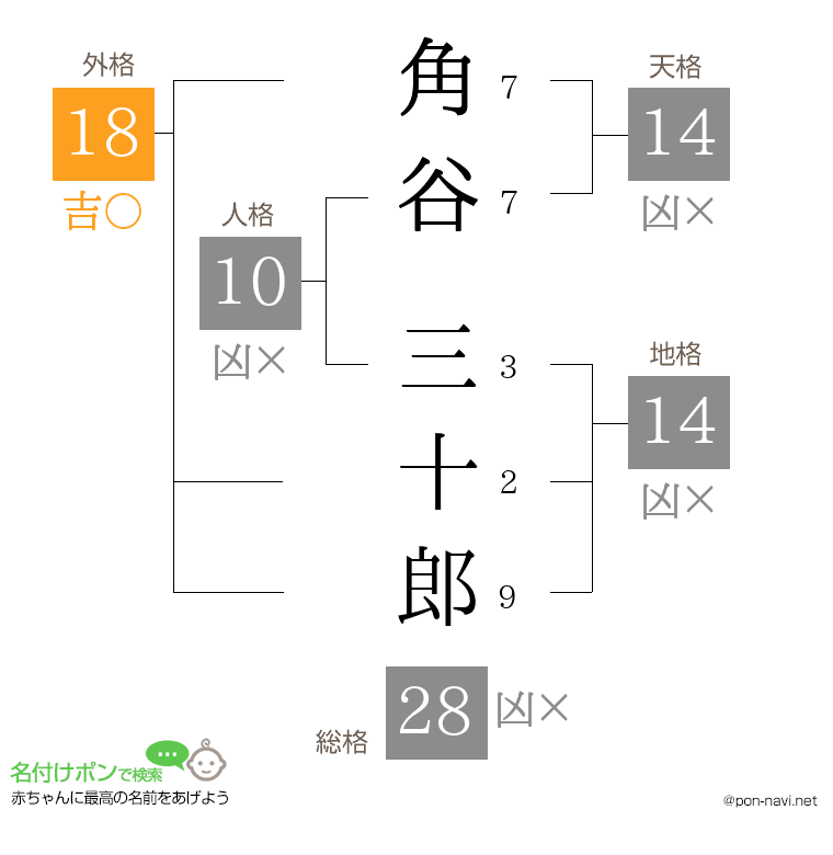 角谷 三十郎さんの姓名判断結果