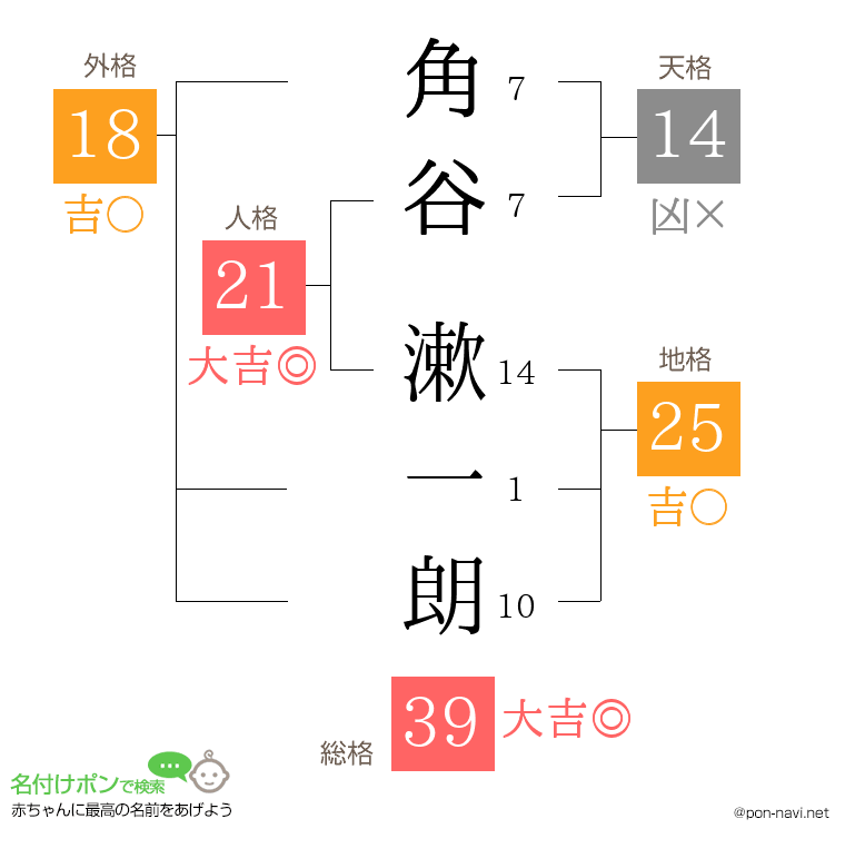 角谷 漱一朗さんの姓名判断結果