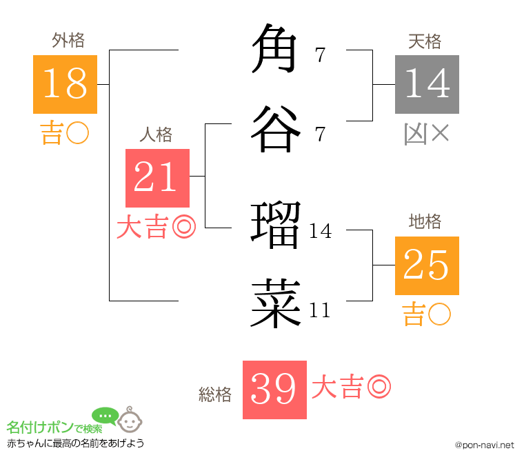 角谷 瑠菜さんの姓名判断結果