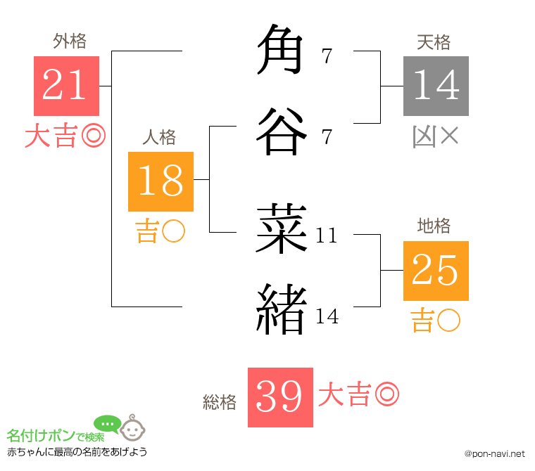 角谷 菜緒さんの姓名判断結果
