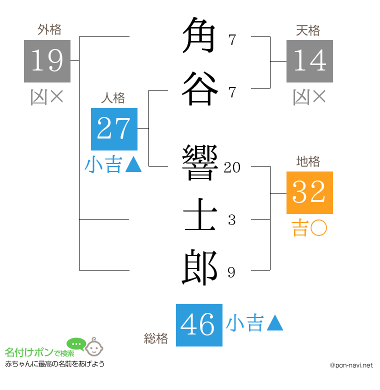 角谷 響士郎さんの姓名判断結果