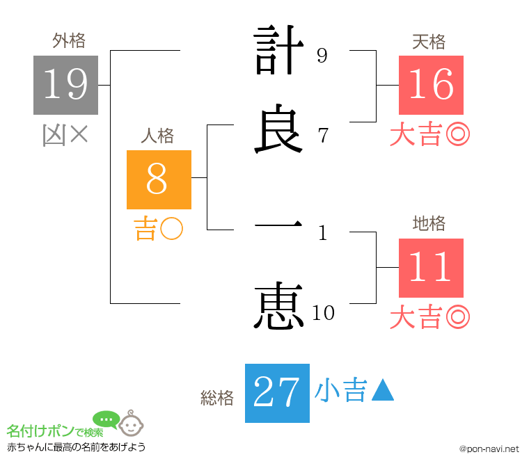計良 一恵さんの姓名判断結果