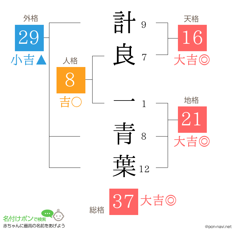 計良 一青葉さんの姓名判断結果