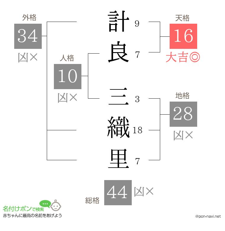 計良 三織里さんの姓名判断結果