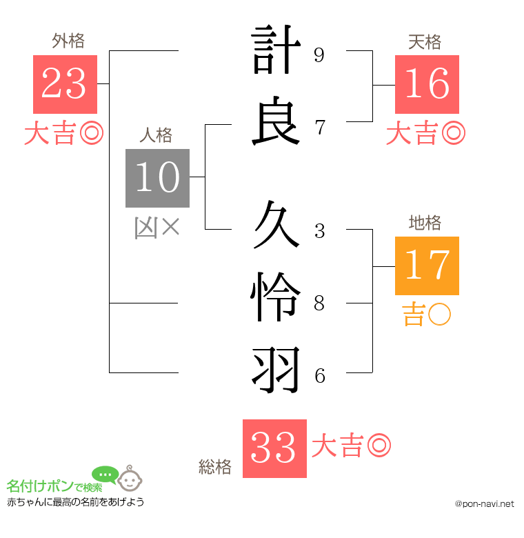 計良 久怜羽さんの姓名判断結果