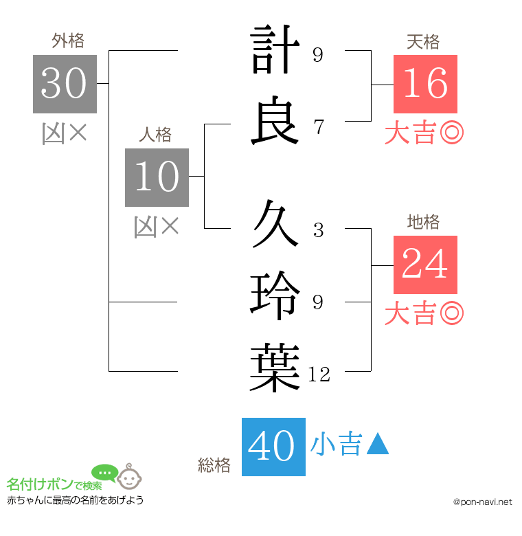 計良 久玲葉さんの姓名判断結果