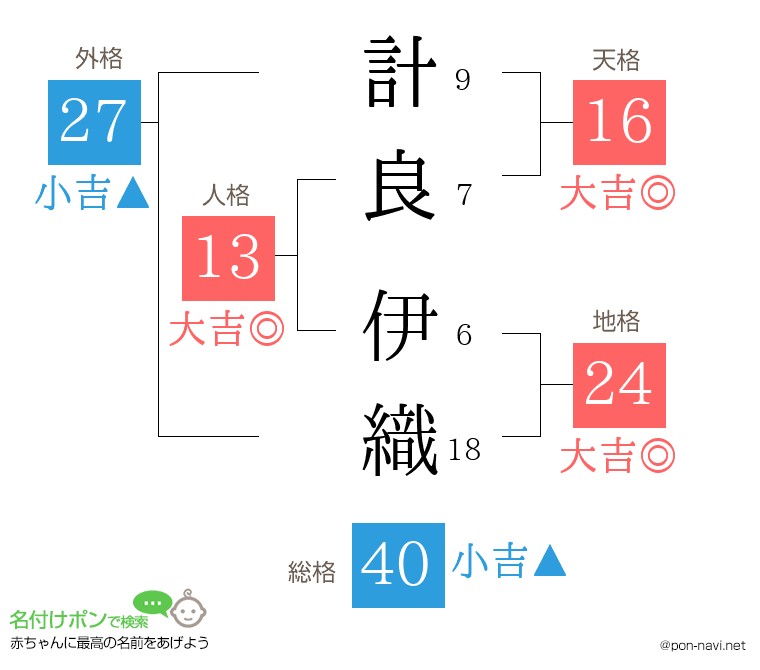 計良 伊織さんの姓名判断結果