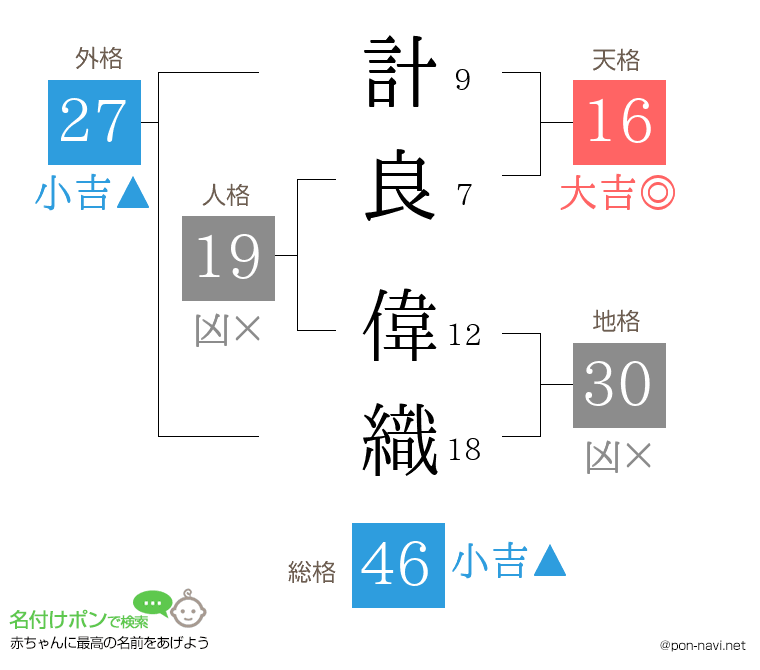 計良 偉織さんの姓名判断結果