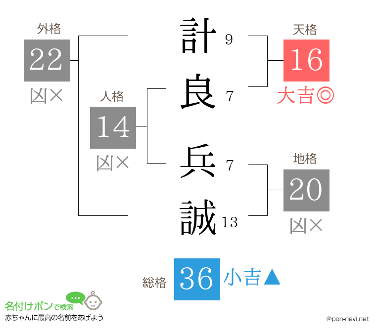 計良 兵誠さんの姓名判断結果